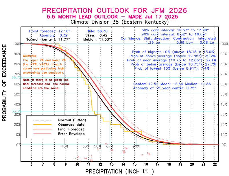 [New Forecast]