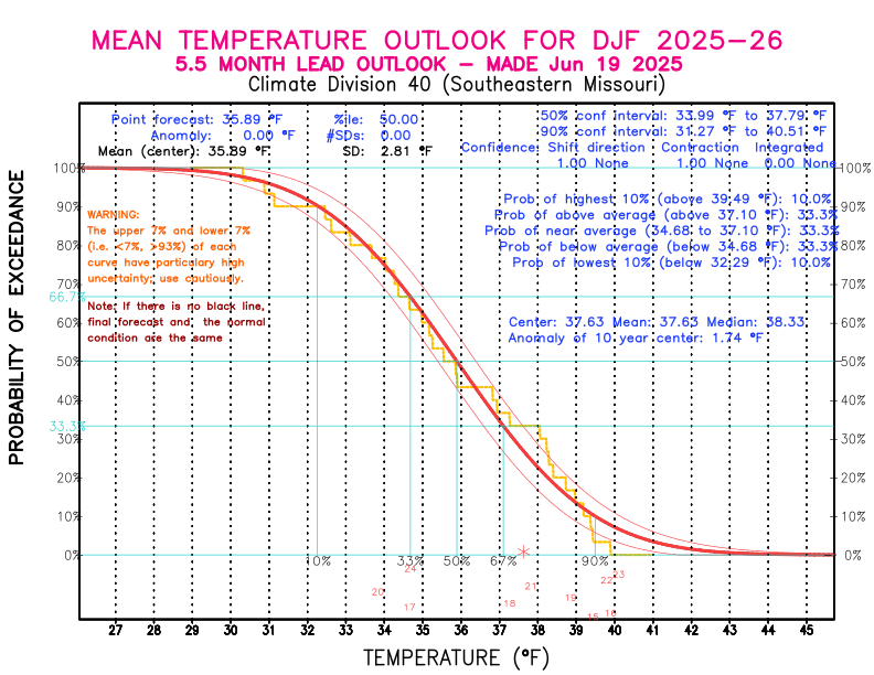 [New Forecast]