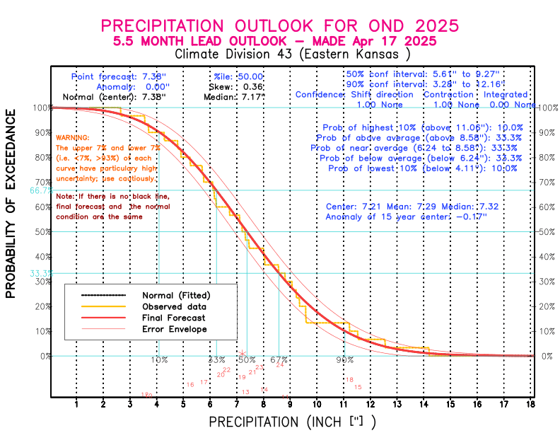 [New Forecast]