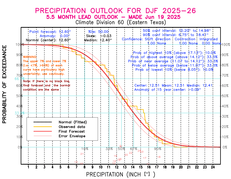 [New Forecast]