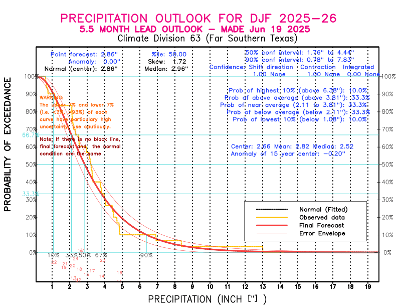 [New Forecast]