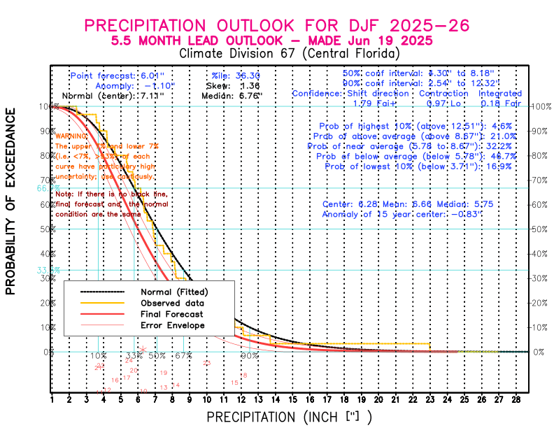 [New Forecast]