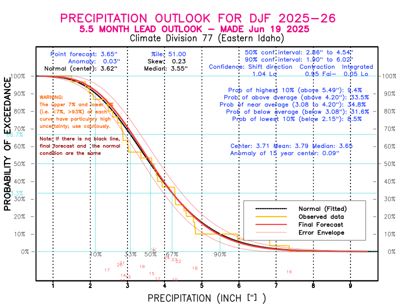 [New Forecast]