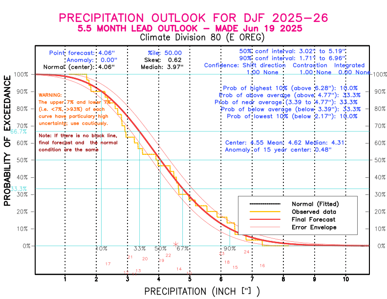 [New Forecast]