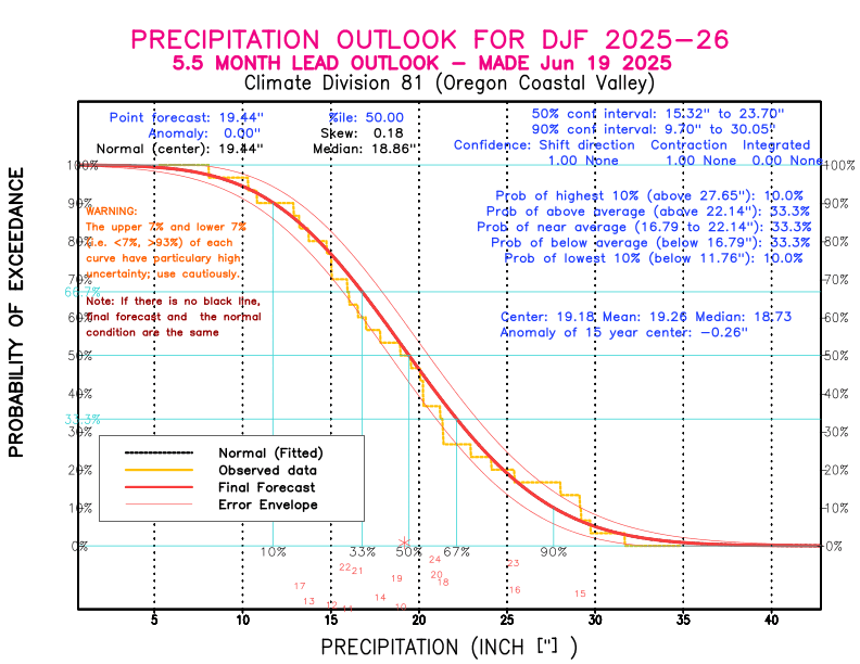 [New Forecast]