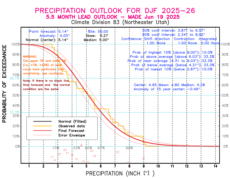 [New Forecast]