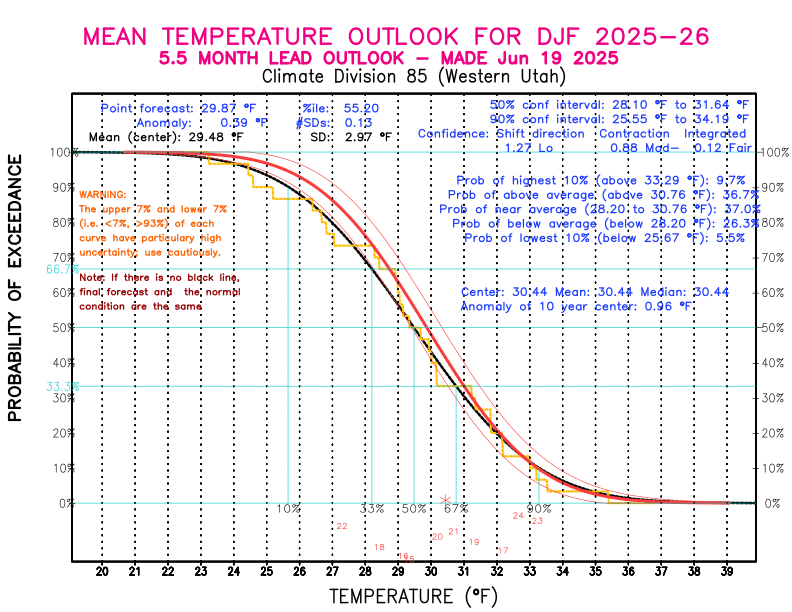 [New Forecast]