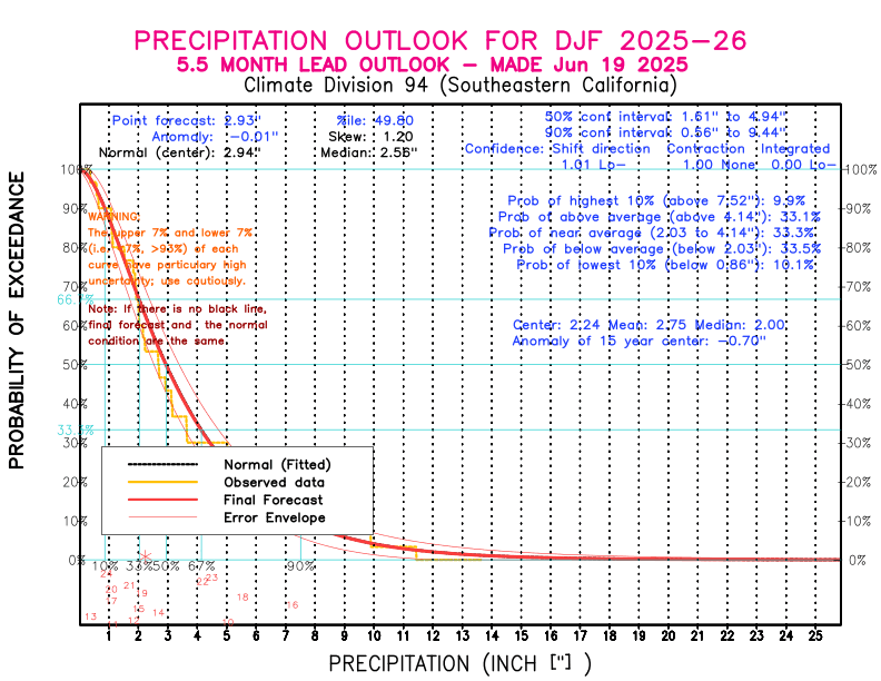 [New Forecast]