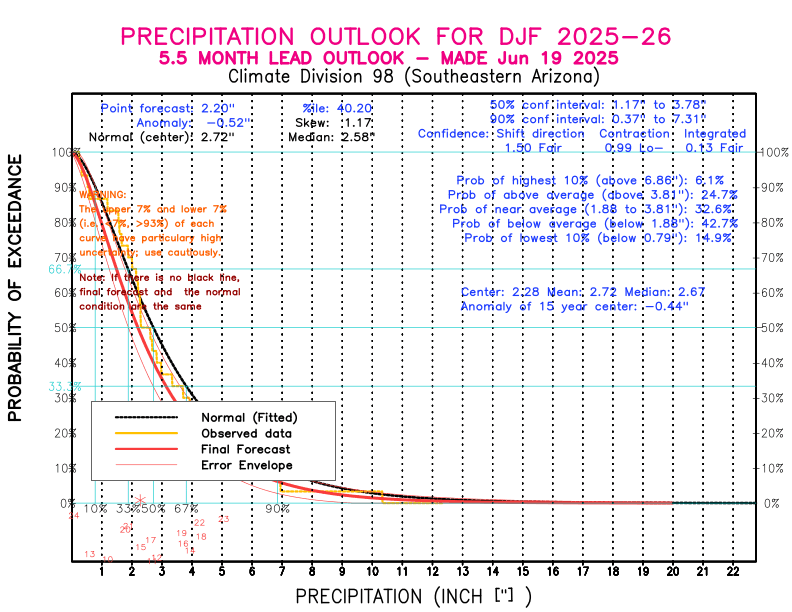 [New Forecast]