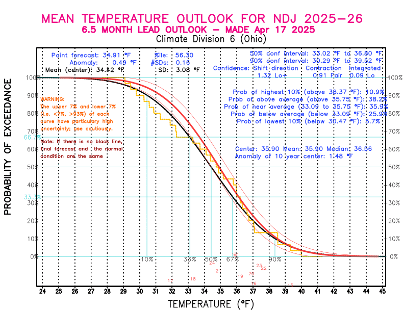 [New Forecast]