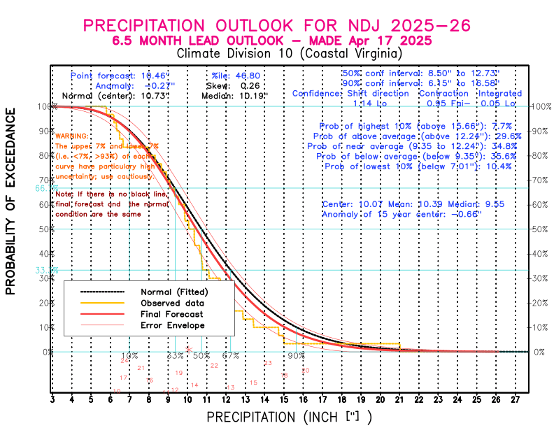 [New Forecast]