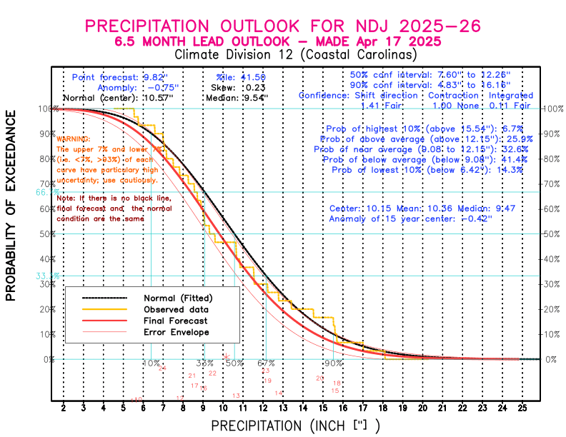 [New Forecast]