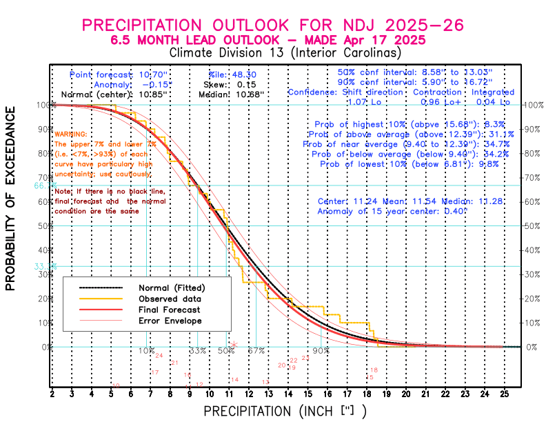 [New Forecast]