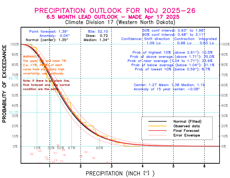 [New Forecast]