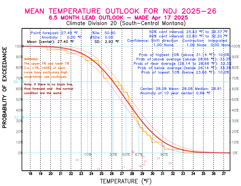 [New Forecast]