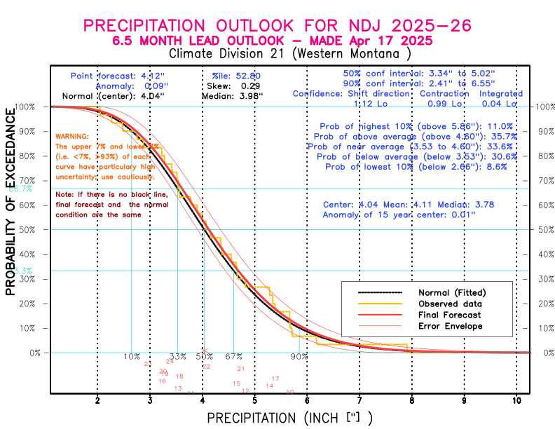 [New Forecast]