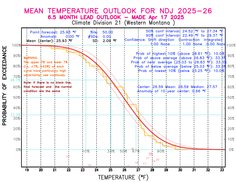 [New Forecast]