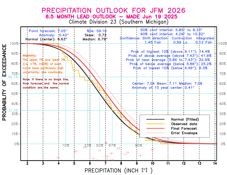 [New Forecast]