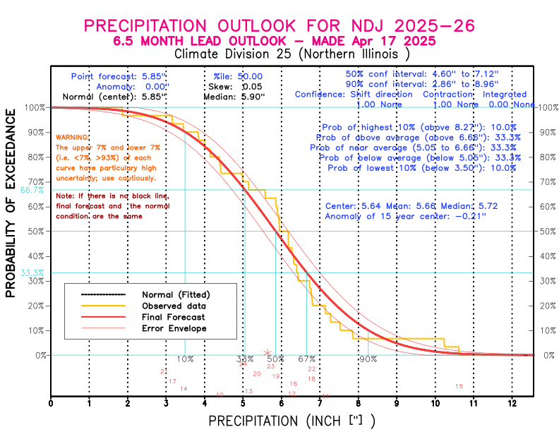 [New Forecast]