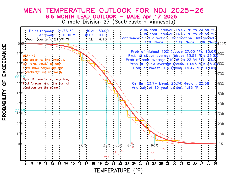 [New Forecast]