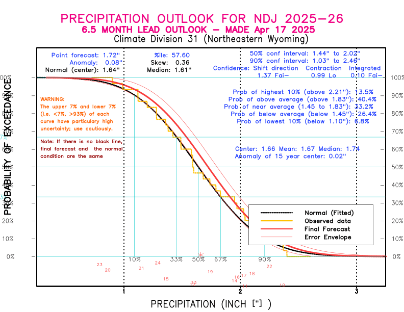 [New Forecast]