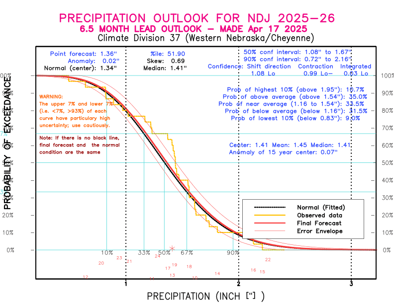 [New Forecast]