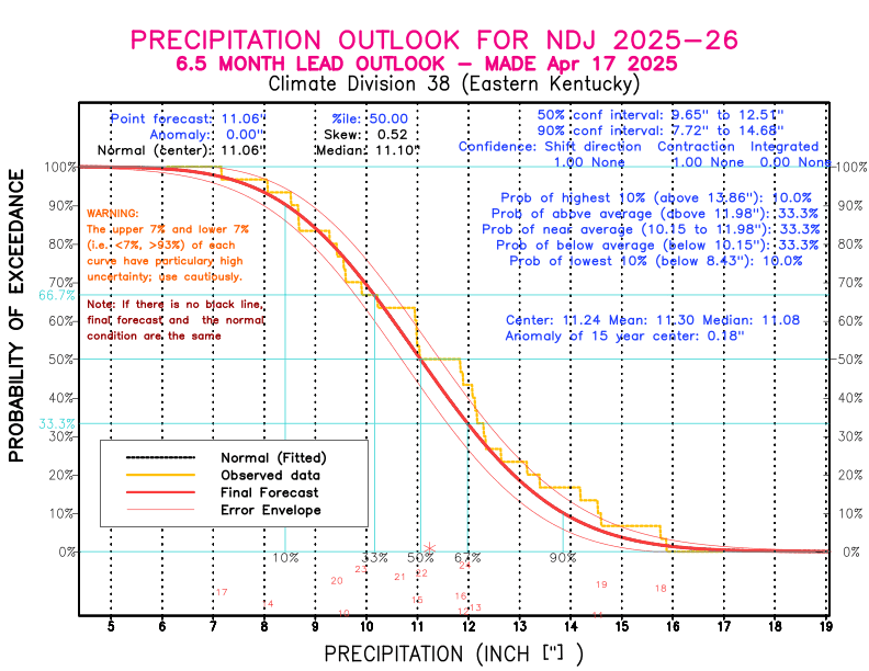 [New Forecast]