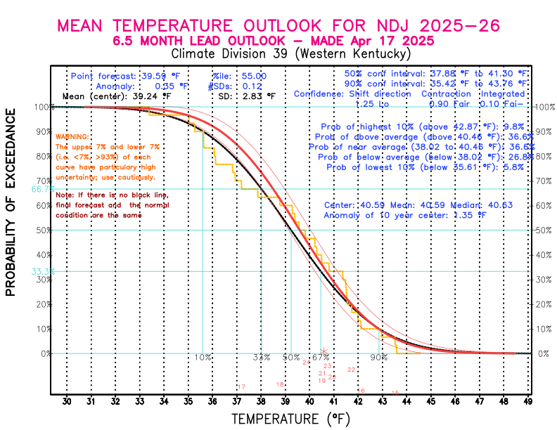 [New Forecast]