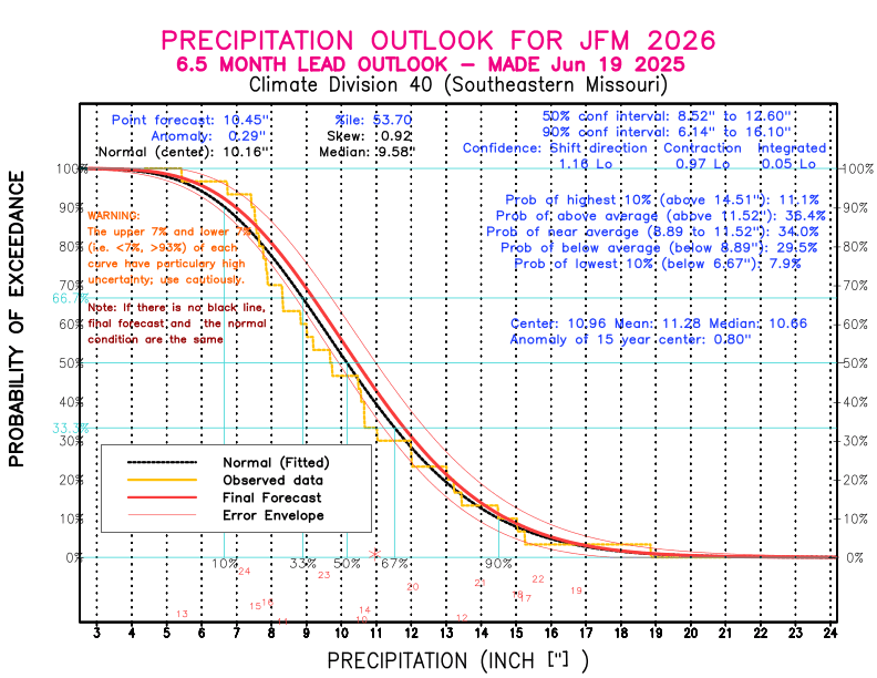 [New Forecast]