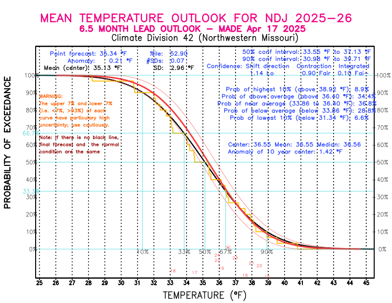 [New Forecast]