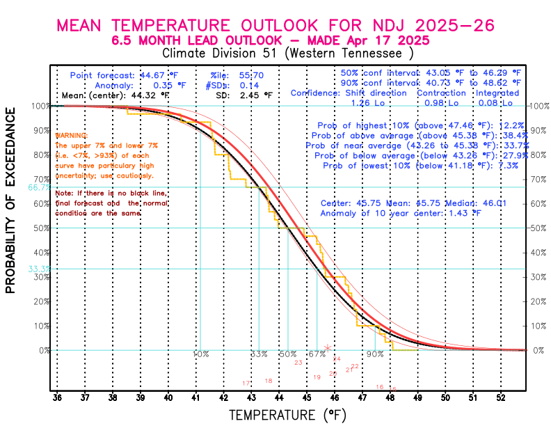 [New Forecast]