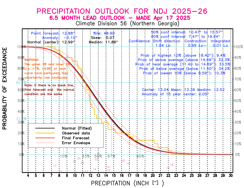 [New Forecast]