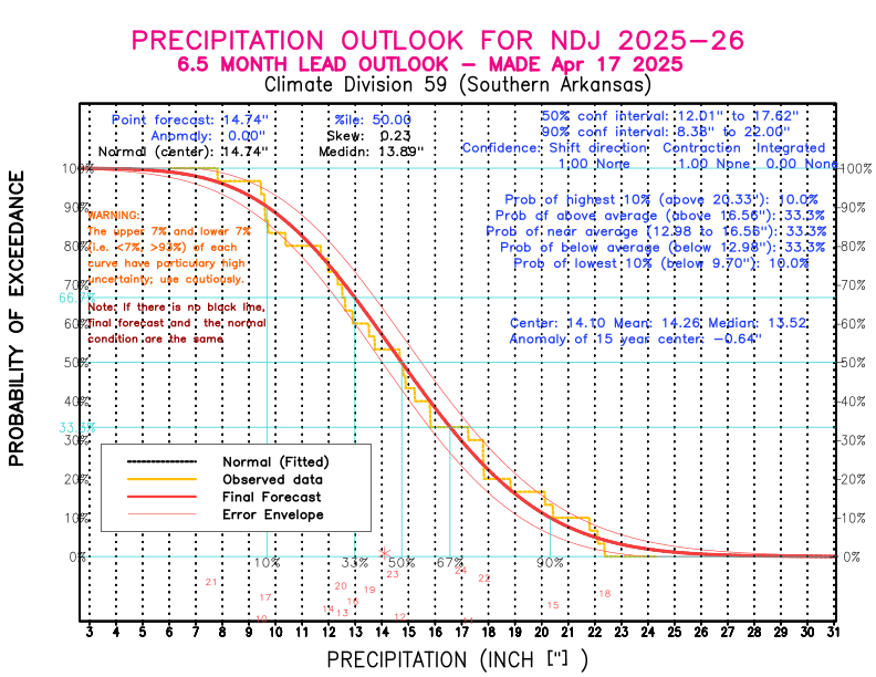 [New Forecast]