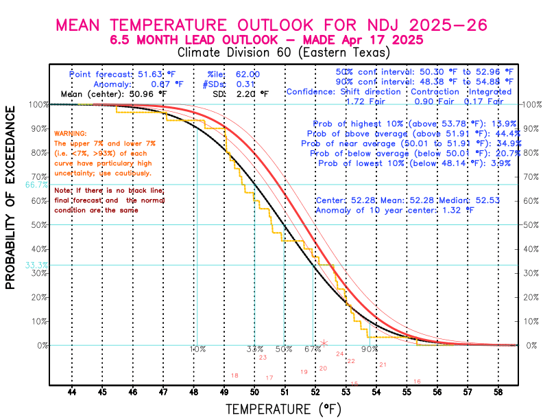 [New Forecast]