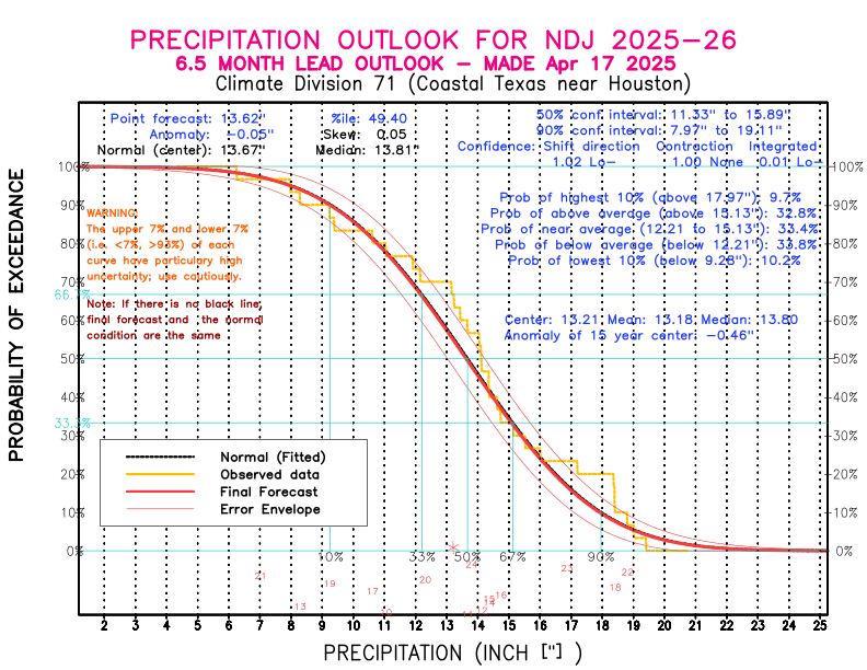 [New Forecast]