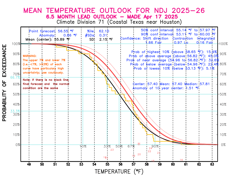 [New Forecast]