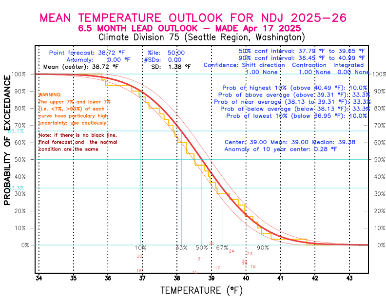 [New Forecast]