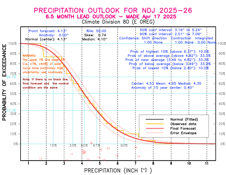 [New Forecast]