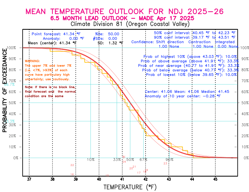 [New Forecast]