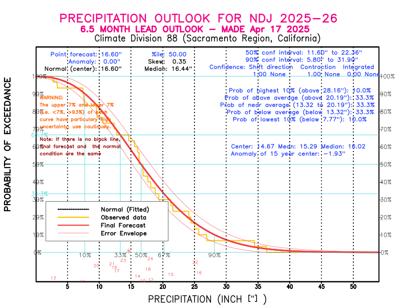 [New Forecast]