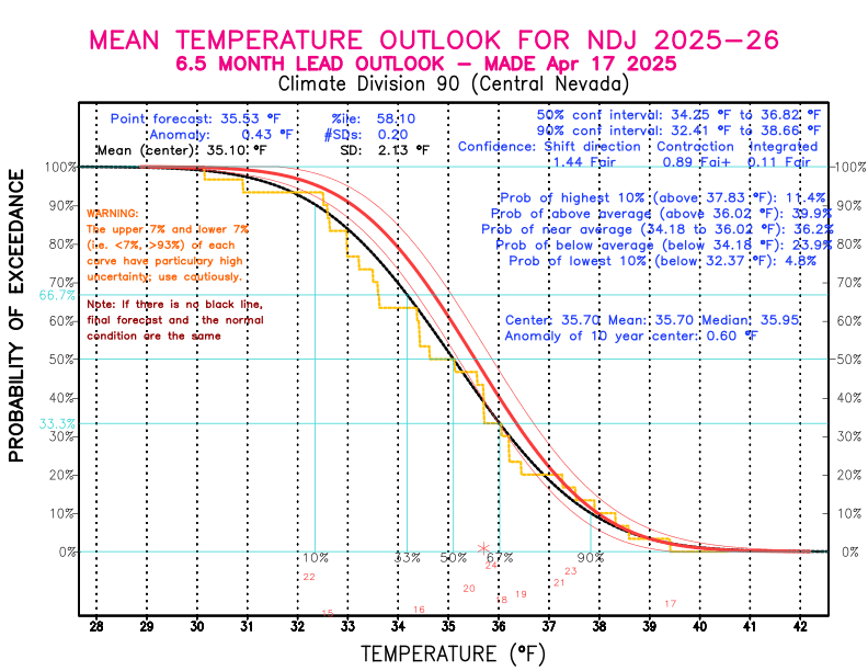 [New Forecast]