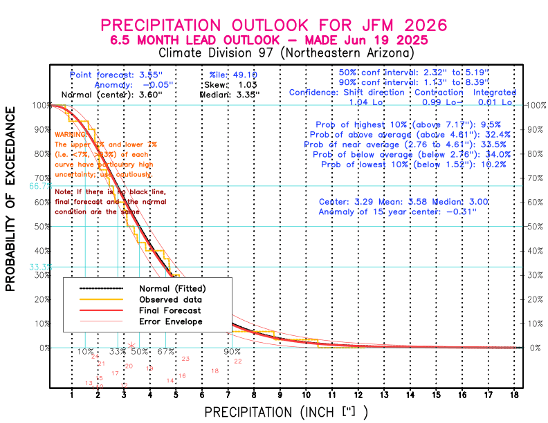 [New Forecast]