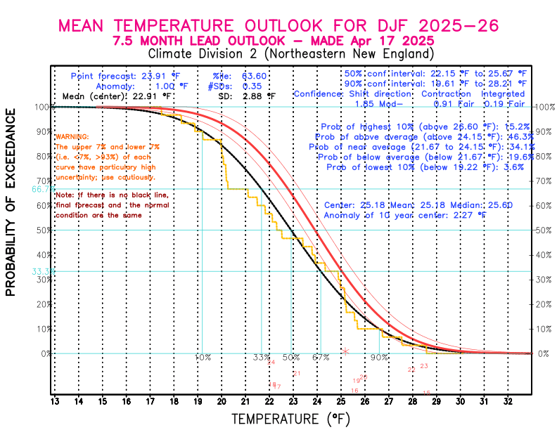 [New Forecast]