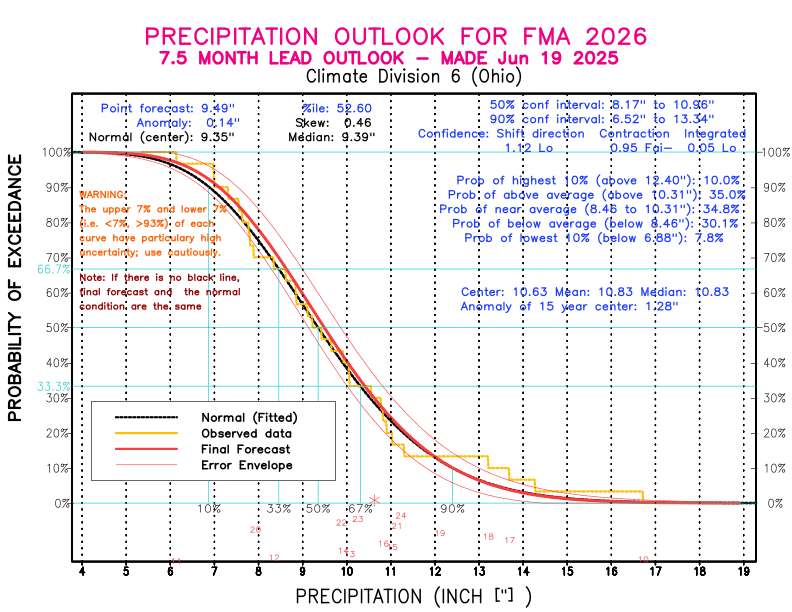 [New Forecast]