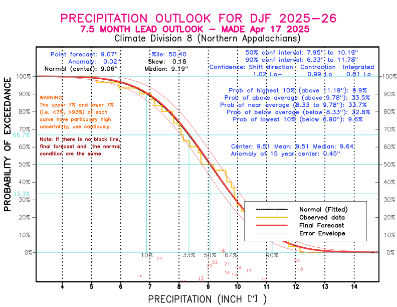 [New Forecast]