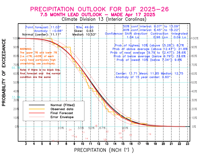 [New Forecast]