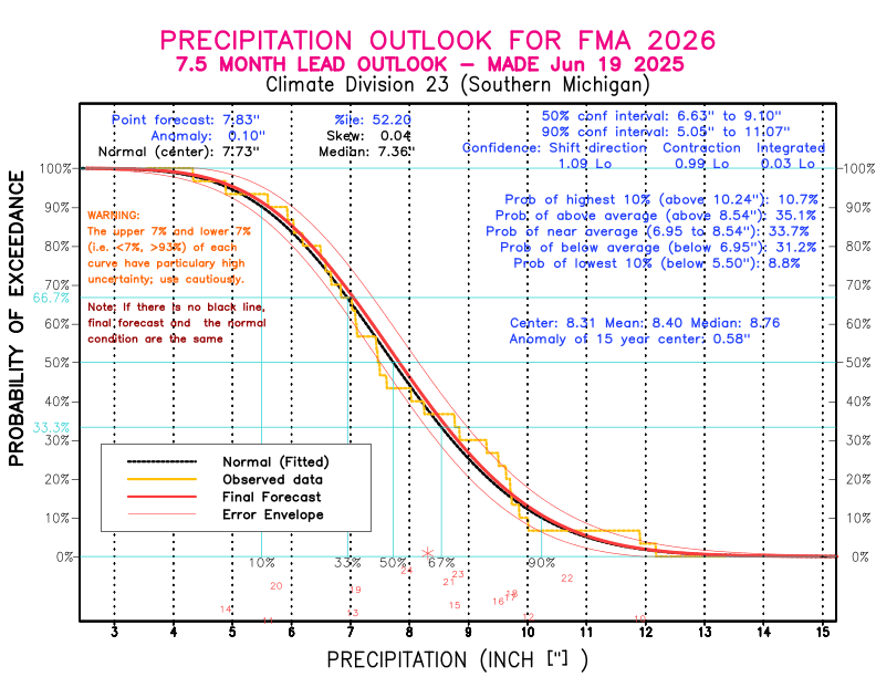 [New Forecast]