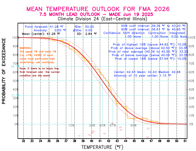 [New Forecast]