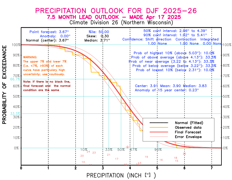 [New Forecast]