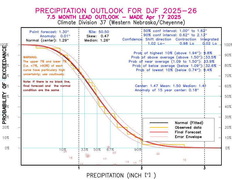 [New Forecast]